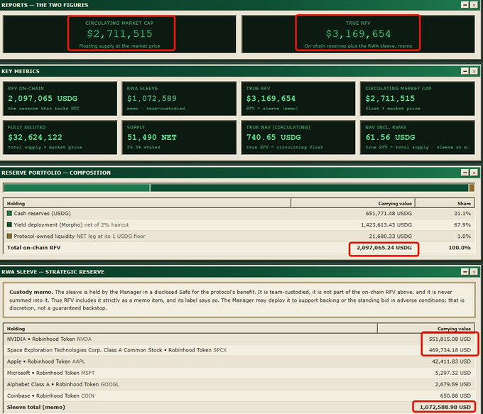 A financial dashboard displaying circulating market cap of $2,711,515 and true RFV of $3,169,654, with key metrics including a $32,624,122 fully diluted valuation, 51,490 NET supply, and reserve portfolio composition totaling 2,097,065.24 USDG in on-chain holdings alongside a $1,072,588.98 RWA sleeve containing tokenized equities like NVDA, SPCX, AAPL, MSFT, GOOGL, and COIN.