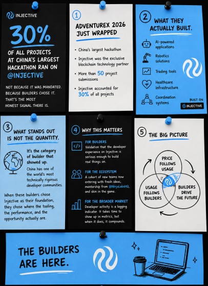An Injective blockchain infographic announcing 'ADVENTUREX 2026 JUST WRAPPED', noting Injective accounted for 30% of all projects at China's largest hackathon, and summarizing what was built, why it matters, and the price-usage-builders flywheel.