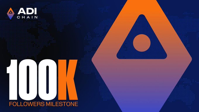 Promotional graphic for ADI Chain celebrating a '100K FOLLOWERS MILESTONE' with the orange diamond logo on a dark blue world map background.