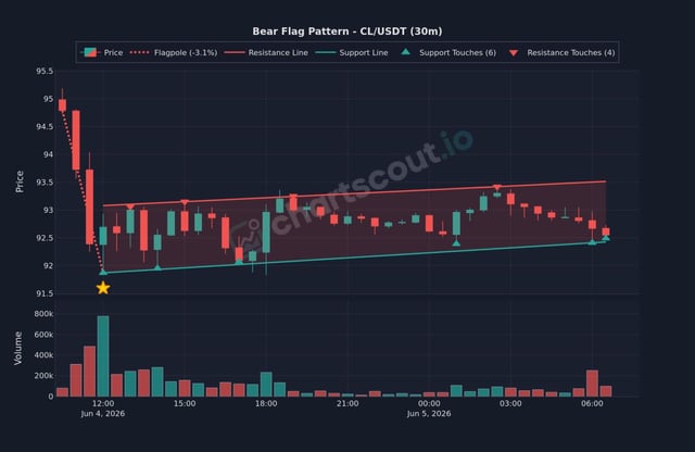 The image presents a chart that shows a bear flag pattern with CL/USDT (closing prices of cryptocurrency) as its main component, indicating an upward trend over time in the specific currency pair. The chart has a prominent red line indicating the bear flag pattern and is accompanied by the text "CL/USDT (30m)", which suggests that this chart might be suggesting a longer timeframe for a bear flag setup, from 30 minutes to 1 hour or more. This image serves as a visual reference for those interested in investing in cryptocurrency and understanding how to identify potential bullish patterns on specific exchanges like CL/USDT.