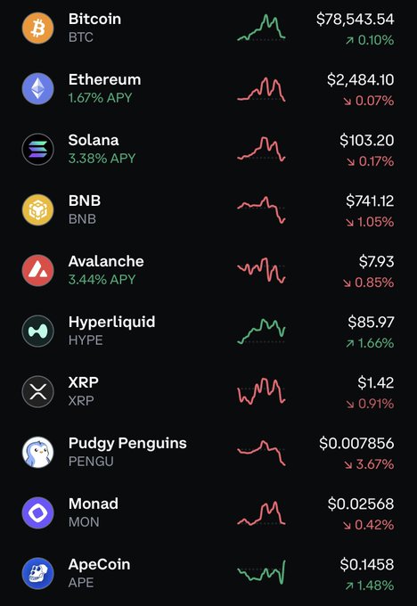 A cryptocurrency price tracker displaying Bitcoin (BTC) at $78,543.54, Ethereum (ETH) at $2,484.10, Solana (SOL) at $103.20, BNB at $741.12, Avalanche (AVAX) at $793, Hyperliquid (HYPE) at $85.97, XRP at $1.42, Pudgy Penguins (PENGU) at $0.007856, Monad (MON) at $0.02568, and ApeCoin (APE) at $0.1458 with corresponding price charts.