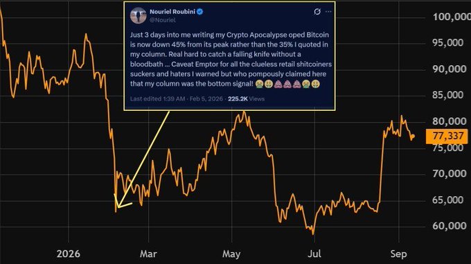A Bitcoin price chart showing prices around $77,337 with a tweet overlay from Nouriel Roubini (@Nouriel) reading: 'Just 3 days into me writing my Crypto Apocalypse oped Bitcoin is now down 45% from its peak rather than the 35% I quoted in my column. Real hard to catch a falling knife without a bloodbath... Caveat Emptor for all the clueless retail shitcoiners suckers and haters I warned but who pompously claimed here that my column was the bottom signal'.