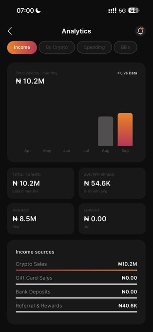 A screenshot of the QuickChain app's Analytics page displaying monthly income data, showing ₦10.2M total earned over 6 months with a high of ₦8.5M in September from sources including Crypto Sales (₦10.2M) and Referral & Rewards (₦40.6K). The dashboard visually reinforces the post's claim of selling over 8 million naira in September while highlighting QuickChain's referral rewards feature.