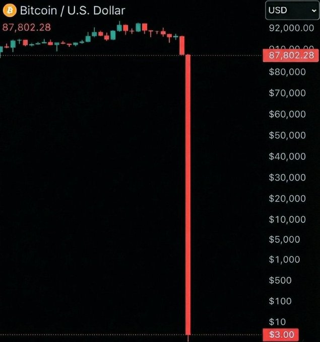 The image shows a black screen with a red line, which appears to be a price chart for Bitcoin. The line is at a low point, indicating a downward trend in Bitcoin's value over time. If Bitcoin were to drop to $30,000 today, as suggested by the post, it would represent a significant loss for those who invested in it. This scenario could lead to investors selling their Bitcoins and potentially losing money due to the market downturn. The post also suggests that if Bitcoin were to fall below $10,000, it might be considered a "bear market" or a period of declining stock prices.