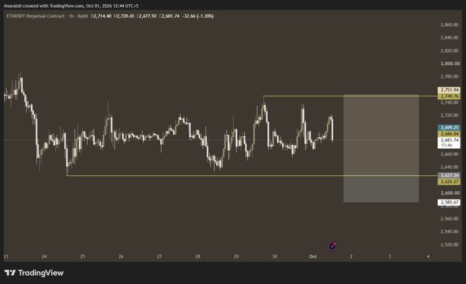 A TradingView candlestick chart shows the 1-hour price movement of ETH/USDT on Bybit, with the current price at 2,720.43, indicating a 1.20% decrease.
