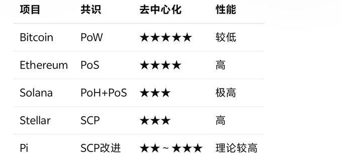 A comparison table showing five blockchain projects—Bitcoin (PoW, ★★★★★, lower performance), Ethereum (PoS, ★★★★, high), Solana (PoH+PoS, ★★★, extremely high), Stellar (SCP, ★★★, high), and Pi (SCP improved, ★★~★★★★, theoretically high)—evaluated by consensus mechanism, decentralization level, and performance. The image illustrates Pi's technical positioning relative to established networks, reinforcing the post's claim that Pi remains in a developmental phase, working toward full smart contract functionality before broader external integration.