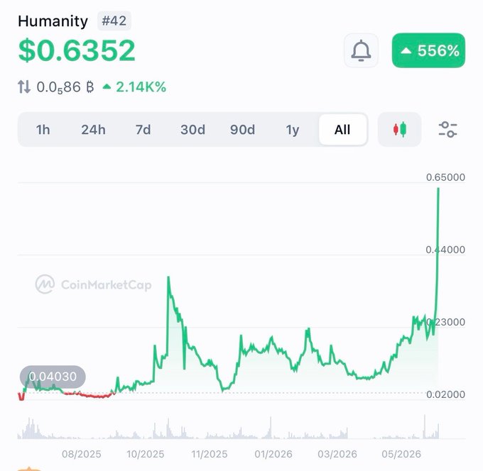 The image displays a chart with an upward-sloping line that represents Bitcoin trading value. The text on the chart indicates that the price of Bitcoin is at least 1,800B as of today (04/05/2021). The image also features a person's name and another description, possibly indicating that this is from someone named Humanity or Hyperliquid. Both names are present in various sentences throughout the post, suggesting their relevance to the content being shared about Bitcoin trading value.