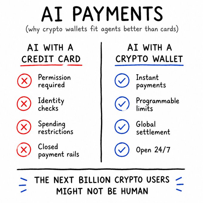 A hand-drawn infographic titled "AI PAYMENTS" comparing credit cards vs. crypto wallets for AI agents, listing credit card drawbacks (permission required, identity checks, spending restrictions, closed payment rails) against crypto wallet benefits (instant payments, programmable limits, global settlement, open 24/7), with the tagline "THE NEXT BILLION CRYPTO USERS MIGHT NOT BE HUMAN." The image visually reinforces the post's argument that agentic AI-to-AI payments could be crypto's first real utility-driven use case beyond speculation, since traditional card rails' friction and restrictions are ill-suited for autonomous AI transactions while crypto wallets' programmability and openness are.