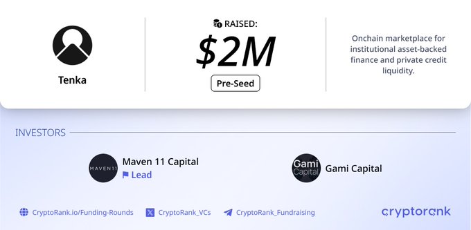 A CryptoRank funding announcement shows Tenka raised $2M in a Pre-Seed round, with Maven 11 Capital as Lead investor and Gami Capital also investing, for an onchain marketplace for institutional asset-backed finance and private credit liquidity.