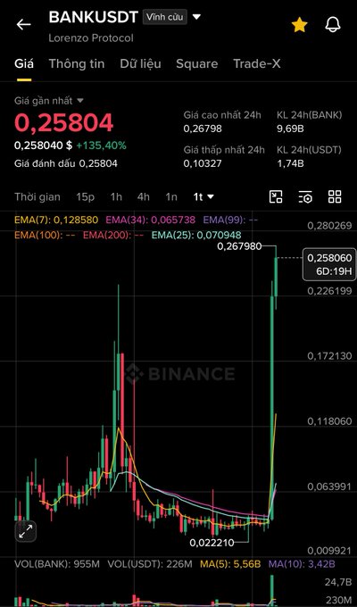 A Binance trading chart for BANKUSDT (Lorenzo Protocol) showing a price of 0.25804 with a +135.40% gain on the 1h timeframe.