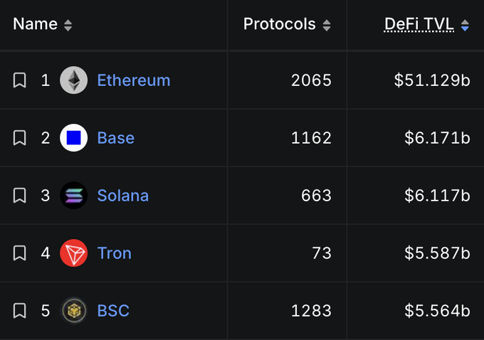 A DeFi TVL rankings table showing the top 5 chains: 1. Ethereum with 2,065 protocols and $51.129b, 2. Base with 1,162 protocols and $6.171b, 3. Solana with 663 protocols and $6.117b, 4. Tron with 73 protocols and $5.587b, and 5. BSC with 1,283 protocols and $5.564b.