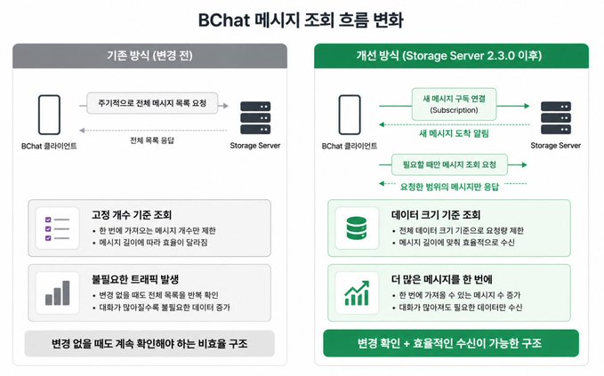 A Korean-language flowchart comparing BChat message flow changes between the existing method ("기존방식") and the improved method ("개선방식") using Storage Server 2.3.0, highlighting benefits like data size reduction, offline message handling, and improved response times.