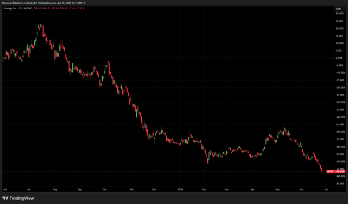 The image shows a candlestick chart of MicroStrategy ($MSTR) from June 2024 to July 2025, illustrating a steady and severe decline from roughly +10% gains to about -70% losses, with the current price at $406.65.

This visualizes the post's claim, confirming that MSTR is down approximately 76% from its peak following Michael Saylor's anti-Proof of Reserves stance, with the chart showing the dramatic downward trajectory from late 2024 through mid-2025.