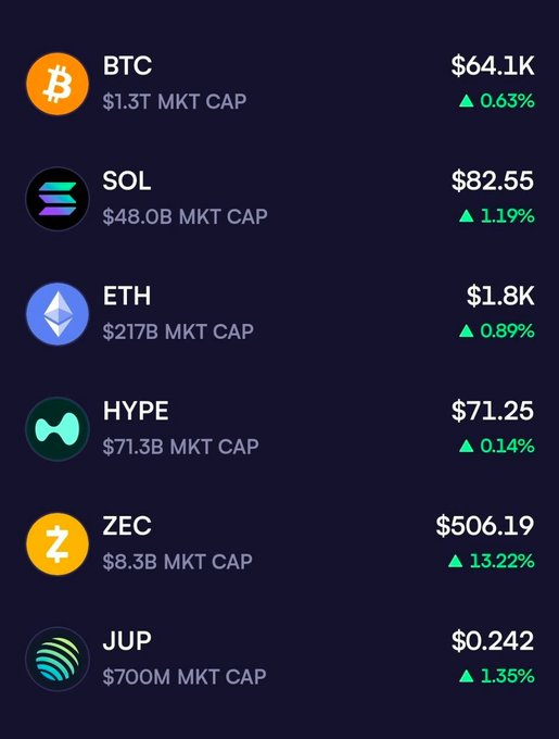 A cryptocurrency market dashboard displays six digital assets—all trading in positive territory (green)—including BTC at $64.1K (+0.63%), SOL at $82.55 (+1.19%), ETH at $1.8K (+0.89%), HYPE at $71.25 (+0.14%), ZEC surging at $506.19 (+13.22%), and JUP at $0.242 (+1.35%), visually reinforcing the post's excitement about widespread upward price action.