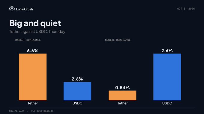 A bar chart titled "Big and quiet" compares Tether and USDC dominance metrics as of October 8, 2026, showing Tether at 6.6% market dominance versus USDC's 2.6%, while Tether's social dominance is just 0.54% compared to USDC's 2.6%—visually illustrating the post's point that Tether commands a large share of crypto's market value but barely registers in social conversation.