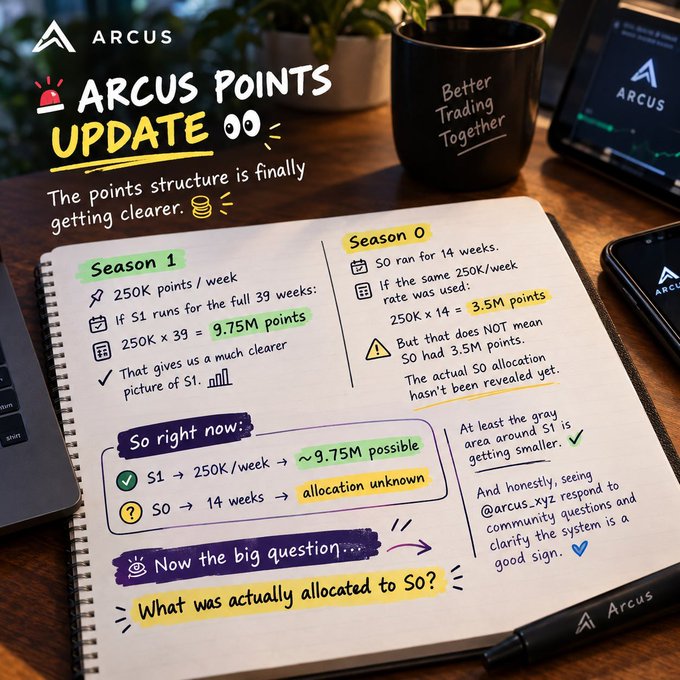 A spiral notebook on a wooden desk displays handwritten notes titled "ARCUS POINTS UPDATE," detailing calculations for Season 1 (250K points/week × 39 weeks = 9.75M points) and highlighting the unresolved question of Season 0's point allocation, accompanied by a black "Better Trading Together" mug and Arcus-branded devices in the background.