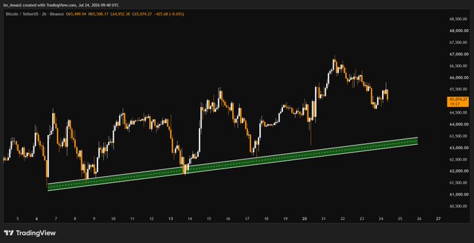 A TradingView Bitcoin price chart from July 24, 2026, showing BTC/USD at $65,499.54 with a -0.45% change and an ascending green trendline support channel.