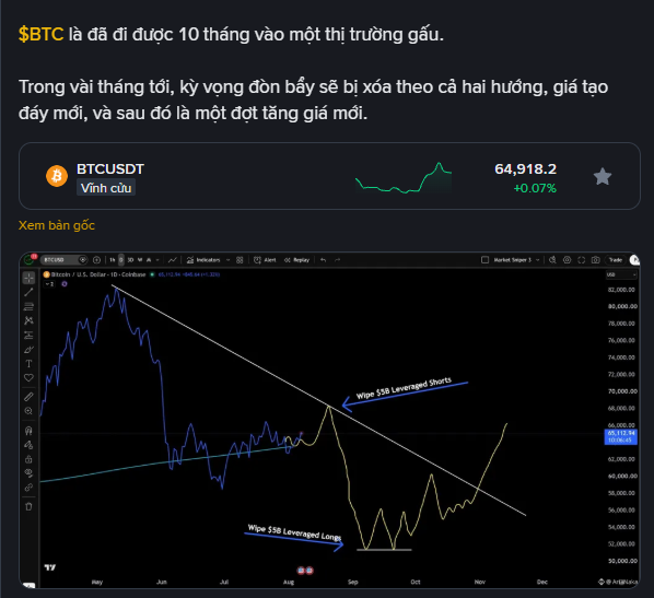 A TradingView chart of BTCUSDT showing Bitcoin's price at $64,918.2 (+0.07%), with Vietnamese commentary suggesting that after roughly 10 months of sideways consolidation, BTC may experience further leverage liquidations—wiping out both longs ($35B) and shorts ($58B)—before establishing a new local bottom and beginning a fresh uptrend.