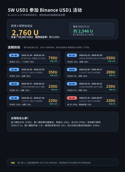 A Binance promotional graphic showing projected returns for a 5W USD1 participation event, highlighting an estimated total yield of 2,760U (≈2,546U if held only through July 12, 2026) across 8 staggered subscription periods from December 2025 through August 2026, with the first period offering a 20% annualized rate (≈750U) and subsequent periods offering 5.8%–6% annualized returns.