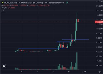 This is a DEXscreener chart showing the HOODRAT/WETH market cap, which has seen a significant upward trend. The post implies the user might have missed out on this "midcurve" surge.