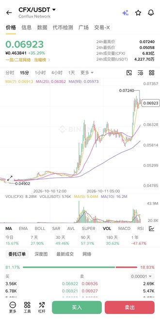 Cryptocurrency price chart for CFX/USDT (Conflux Network) showing a price of 0.06923 with a 35.29% increase, displaying technical indicators including MA, EMA, and MACD.