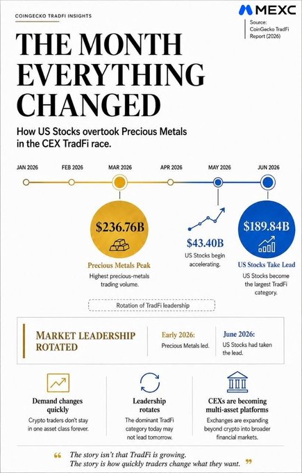 This infographic, titled "The Month Everything Changed," illustrates a shift in CEX TradFi trading leadership during the first half of 2026, showing how US Stocks ($189.84B) overtook Precious Metals (which peaked at $236.76B) as the largest category by June 2026 after accelerating from $43.40B in May, supporting the post's narrative about crypto traders' rapidly changing preferences beyond traditional safe havens.