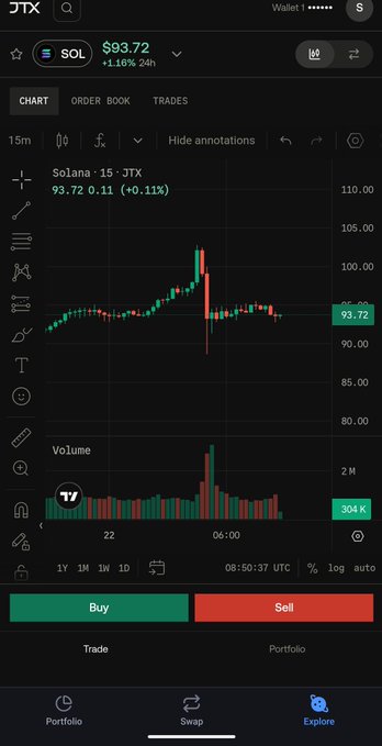 A cryptocurrency trading app (JTX) displays a Solana (SOL) chart priced at $93.72, showing candlestick price action and trading volume with Buy/Sell buttons at the bottom.