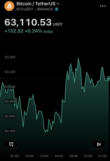The image shows a computer screen displaying an upward-trending cryptocurrency exchange called "bitcoin". A chart depicting its performance over time is visible, highlighting that Bitcoin was paid for almost a whole unit of this digital currency. The chart shows a significant rise in value from $63,1 to $97,53 over the last week, indicating substantial gains in price. This indicates the popularity and potential profitability of investing in Bitcoin as an alternative form of currency or a speculative investment.