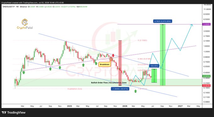The image shows a TradingView weekly candlestick chart of ONDO/USDT (Binance), with a current price of $0.3398 and a +0.0217 (+6.82%) change, highlighting an accumulation zone at $0.28-$0.20 (with a low of -88.61% marked) and projecting a bullish target near $5, mirroring the post's call for a long-term spot entry at the accumulation zone with a $5 target.