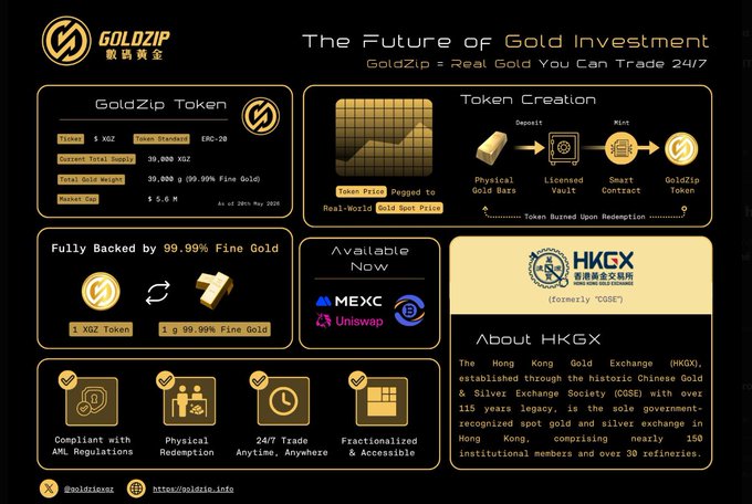 The image is a promotional infographic for GoldZip (XGZ), a gold-backed token, highlighting its features including a total supply of 30,000 XGZ, each token pegged to 1 gram of 99.99% fine gold, $5.5M market cap, 24/7 trading on MEXC and Uniswap, and listing on the Hong Kong Gold Exchange (HKGX). It visually reinforces the post's claim about tokenized gold's relevance by showcasing a fully audited, AML-compliant, redeemable gold token built on the HKEX infrastructure.