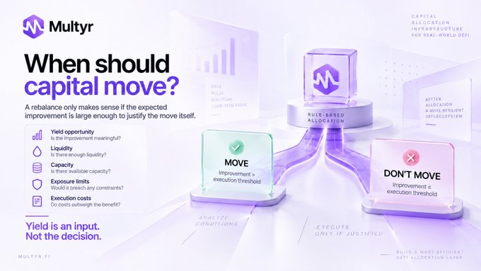 A Multyr.fi promotional infographic titled 'When should capital move?' explaining rebalancing conditions with criteria including yield opportunity, liquidity, capacity, exposure limits, and execution costs.