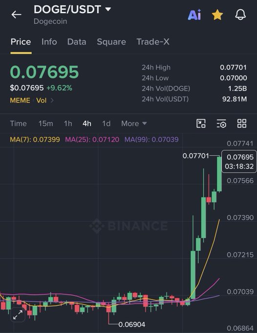 A Binance cryptocurrency trading chart for DOGE/USDT showing the price at 0.07695, up 9.62%, with moving averages (MA7, MA25, MA99) and a recent sharp upward price spike.