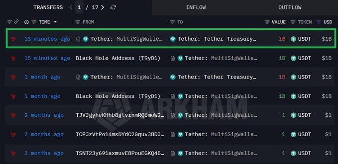 The image displays a "Transfers" ledger page showing a recent (15 minutes ago) $1B USDT transfer from "Tether: MultiSigWalle..." to "Tether: Tether Treasury...", supporting the post's claim of fresh $1B USDT being minted into the treasury. The ledger also reveals prior similar $1B transfers at 1 month, 2 months, and earlier intervals, indicating this is a recurring Tether issuance pattern.