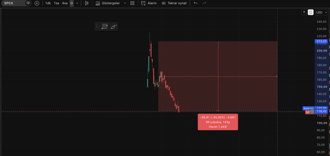 The image shows a TradingView candle chart for $SPCX displaying a steep decline with a red highlighted box showing a -45.61% drop (-65.81 points, 99 puhada, Hacim: 1.44B) from highs near 200+ to current levels around 115. The chart visually illustrates the poster's point about $SPCX's dramatic post-IPO crash, supporting the value investing argument to avoid buying at the top.