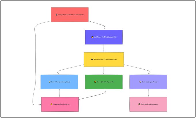 The diagram illustrates KiiChain's infrastructure flow, showing how delegations and stakes flow from validators through a network into core components like transaction buffers, block software, and voting software, ultimately producing blocks and protocol video streams—visually supporting the post's claim that KiiChain has tangible technical infrastructure backing the $KII token sale.