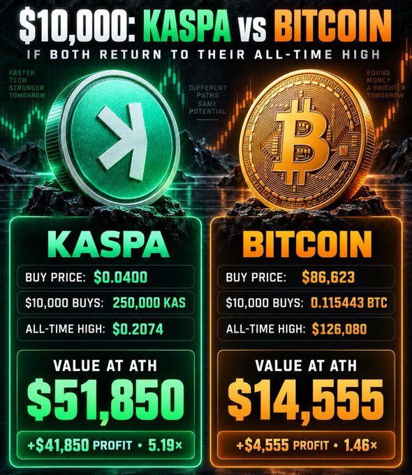 An infographic comparing $10,000 investments in Kaspa vs Bitcoin, showing Kaspa would be worth $51,850 (5.19x) and Bitcoin $14,555 (1.46x) if both returned to all-time highs.