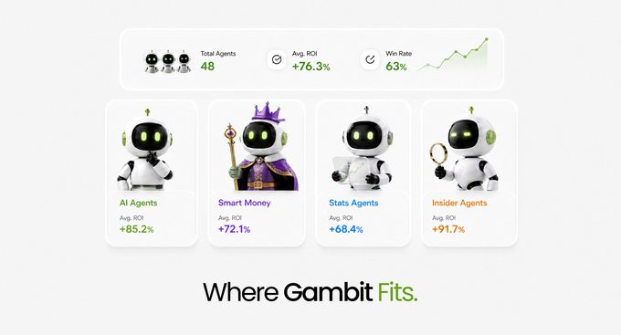 A marketing graphic for Gambit Fits shows four robot mascots representing different agent categories—AI Agents (+85.2%), Smart Money (+72.1%), Stats Agents (+68.4%), and Insider Agents (+91.7%)—with an average ROI of +76.3% and a 63% win rate across 48 total agents.