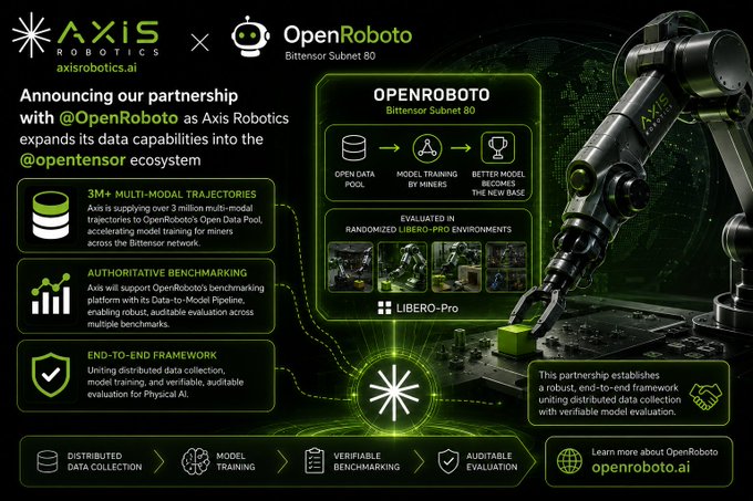 An announcement graphic for Axis Robotics partnering with OpenRoboto (Bittensor Subnet 80), detailing 3M+ multi-modal trajectories and their data-to-model pipeline with a robotic arm illustration.