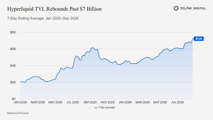 A line chart titled 'Hyperliquid TVL Rebounds Past $7 Billion' showing the 7-Day Rolling Average from January 2025 to September 2026, with TVL reaching $7.2B, sourced from DefiLlama and credited to Delphi Digital.