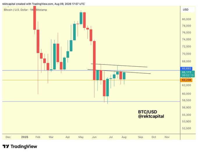 A TradingView weekly candlestick chart of BTC/USD on Bitstamp shows Bitcoin trading around $65,172, pressing against a lower high resistance (black trendline) near the blue level of $66,691, with a potential breakout zone between $65,172–$66,691 and support at $63,238. The chart illustrates the post's point about Bitcoin testing the lower high resistance ahead of the weekly close, requiring a sustained close above the blue level to confirm a bullish continuation.