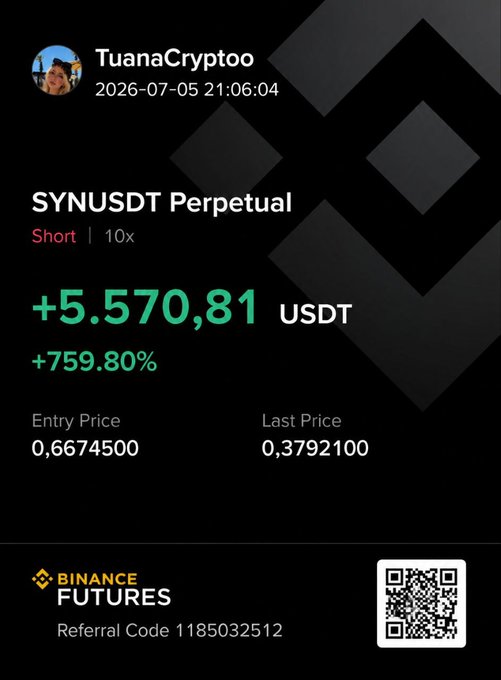 The image shows a Binance Futures trade notification for "TuanaCryptoo" displaying a successful short position on SYNUSDT Perpetual with 10x leverage, showing a profit of +5,570.81 USDT (+759.80%) between an entry price of 0.6674500 and last price of 0.3792100. This aligns with the post by showcasing the unrealized gains supporting their continued confidence in holding the short and anticipating a further drop below $0.31.