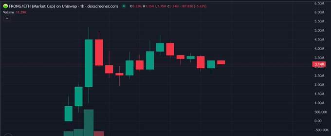 The image displays a 1-hour candlestick chart of FRONG/ETH (Market Cap) on Uniswap, showing a price of 3.146 (-187.82K, -5.63%) with a dramatic initial spike followed by stabilization around the 3M level, which reflects the viral "frog rabbit hole" meme community's sudden interest and trading activity in the FRONG token on Uniswap.