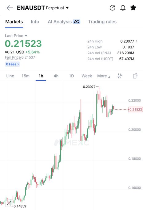MEXC exchange chart for ENA/USDT perpetual contract showing a last price of 0.21523, up 5.64%, with 24h high of 0.23077.