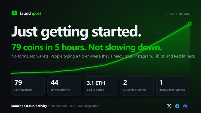 A launchpost promotional graphic reading 'Just getting started. 79 coins in 5 hours. Not slowing down.' with metrics showing 79 coins launched, 44 different posters, 3.1 ETH paid, 2 AI agents, and 1 graduated to Uniswap.