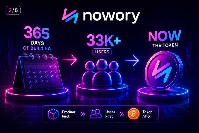 The image is a slide 2/5 promoting "Nowory," highlighting a year-long development journey with "365 Days of Building," over "33K+ Users," leading to "NOW the Token," following a "Product First → Users First → Token After" approach. This builds credibility for the Nowory project discussed in the post, which describes its crypto instalment plan feature allowing users to lock asset prices across 11 payments with no loans, interest, or credit checks.