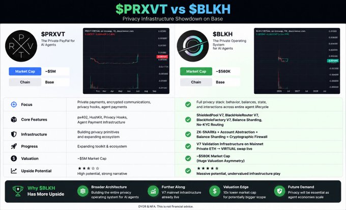 The image shows a comparison of two cryptocurrency projects, $PRXVT and $BLKH. The project being compared has attracted significant attention due to its impressive 5x move in value within a short period. However, there are other projects on Base that could have even larger upside potential from current levels. The post suggests that investors should consider the privacy project on Base as an alternative investment opportunity rather than solely focusing on $PRXVT.