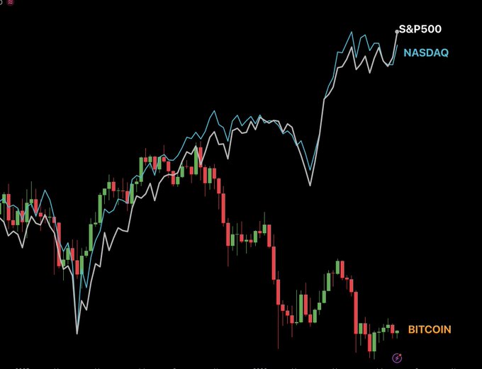 A candlestick chart of Bitcoin (labeled "BITCOIN") is shown alongside the S&P500 and NASDAQ line graphs, illustrating a dramatic divergence where traditional indices rally to new highs while Bitcoin trades sideways near a recent low. The post's bullish warning for a 2026 crypto bull run contrasts with this bearish-looking Bitcoin price action, using the chart to argue that current underperformance sets up a major upcoming wealth transfer.