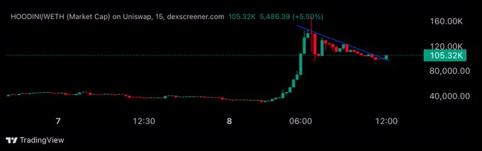 HOODIN/WETH market cap chart on Uniswap (15m timeframe) from dexscreener showing price at 105.32K with +5.50% change, displaying a sharp spike followed by a downtrend with descending trendline.