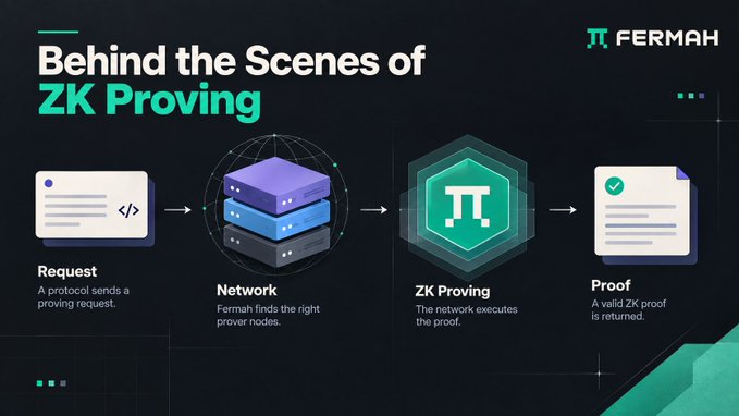 An infographic titled 'Behind the Scenes of ZK Proving' by FERMAH, illustrating a four-step process: Request, Network, ZK Proving, and Proof.