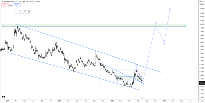 TradingView chart of Worldcoin (USDT) showing a long-term downtrend within a descending channel pattern, with annotations indicating a potential breakout to higher levels.
